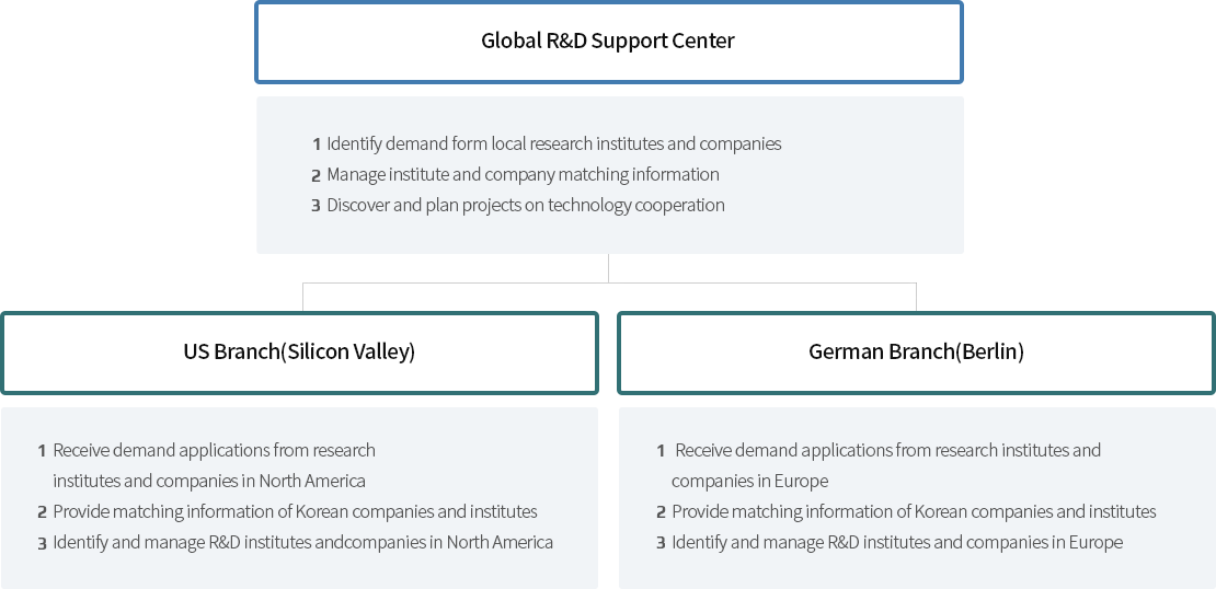 Global R&D Support Center:-Identify demand form local research institutes and companies,-Manage institute and company matching information,-Discover and plan projects on technology cooperation / US Branch(Silicon Valley):-Receive demand applications from research institutes and companies in North America,-Provide matching information of Korean companies and institutes,-Identify and manage R&D institutes andcompanies in North America / German Branch(Berlin):-Receive demand applications from research institutes and companies in Europe,-Provide matching information of Korean companies and institutes,-Identify and manage R&D institutes and companies in Europe