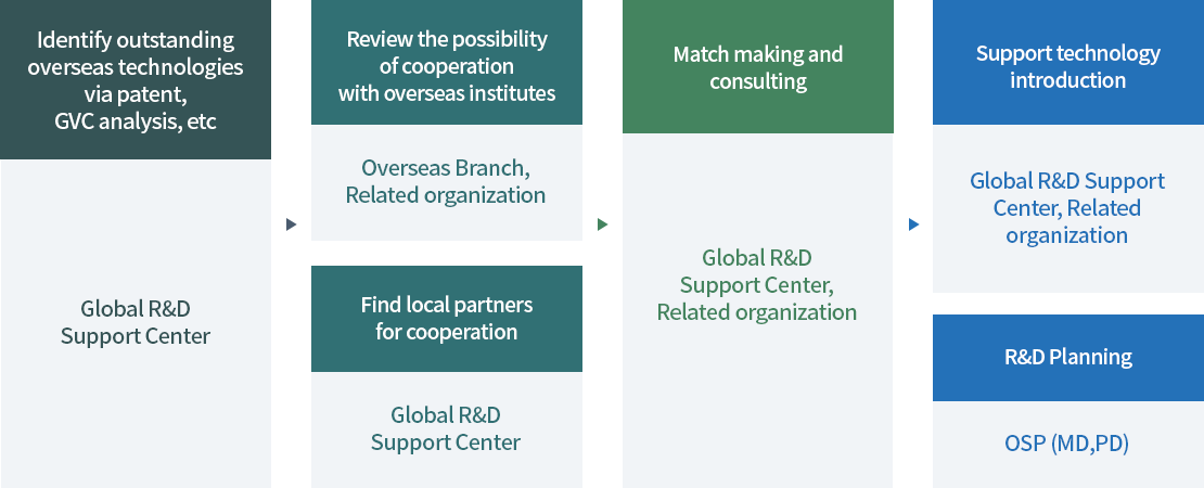 Identify outstanding
overseas technologies via patent, GVC analysis, etc Global R&D Support Center Review the possibility of cooperation with overseas institutes Overseas Branch, Related organization Find local partners for cooperation Global R&D Support Center Match making and consulting Global R&D Support Center, Related organization Support technology introduction Global R&D Support Center, Related organization R&D Planning OSP (MD,PD)