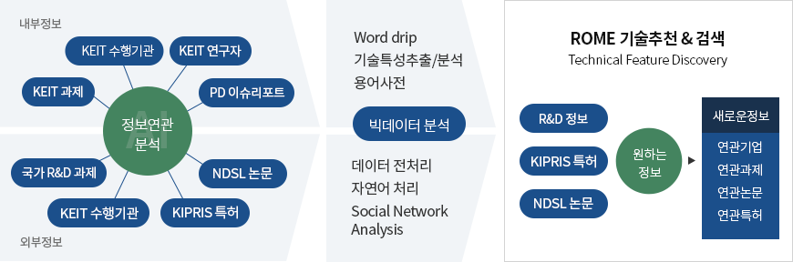 정보연관분석의 내부정보에는는- keit 수행기관,keit연구자,keit과제 pd이슈리포트 외부정보에는-국가r&d과제,keit수행기관,kipris특허,ndsl논문 word drip 기술특성추출/분석용어사전 빅데이터분석 데이터 진처리 자연어 처리 social network analysis rome 기술추천&검색 technical feature discovery r&d 정보 kipris 특허 ndsl 논문 원하는 정보 새로운정보 연관기업 연관과제 연관논문 연관특허