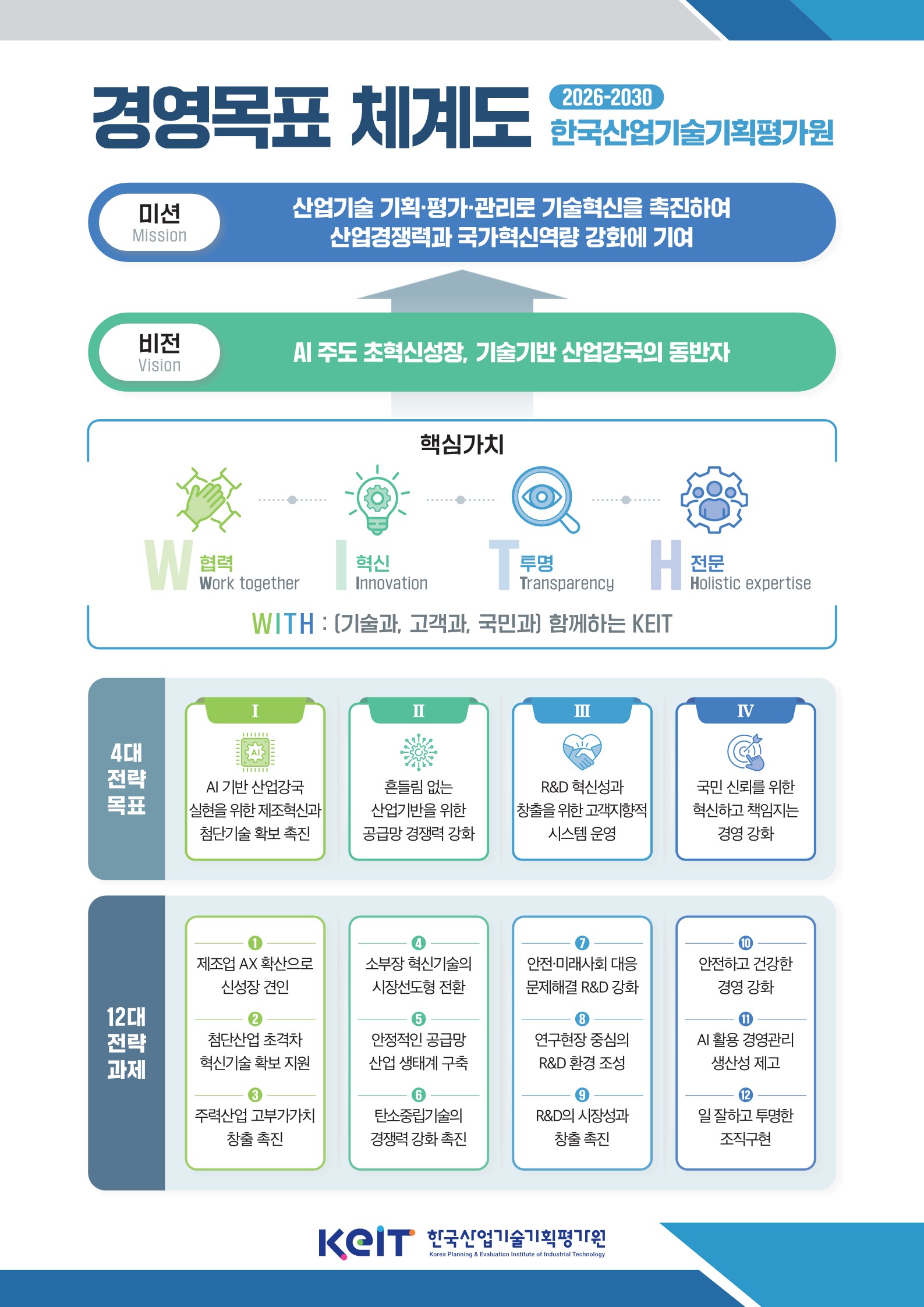 경영목표 체계도 2026-2030 한국산업기술기획평가원 미션 Mission 산업기술 기획·평가·관리로 기술혁신을 촉진하여 산업경쟁력과 국가혁신역량 강화에 기여 비전 Vision AI 주도 초혁신성장, 기술기반 산업강국의 동반자
		 	 핵심가치 W 협력 Work together I 혁신 Innovation T 투명 Transparency H 전문 Holistic expertise W I T H  : (기술과, 고객과, 국민과) 함께하는 KEIT
		 	 4대 전략 목표  Ⅰ  AI 기반 산업강국 실현을 위한 제조혁신과 첨단기술 확보 촉진 Ⅱ  흔들림 없는 산업기반을 위한 공급망 경쟁력 강화 Ⅲ R&D 혁신성과 창출을 위한 고객지향적 시스템 운영  Ⅳ 국민 신뢰를 위한 혁신하고 책임지는 경영 강화
		 	 12대 전략 과제 ❶ 제조업 AX 확산으로 신성장 견인  ❷ 첨단산업 초격차 혁신기술 확보 지원 ❸ 주력산업 고부가가치 창출 촉진 ❹ 소부장 혁신기술의 시장선도형 전환 ❺ 안정적인 공급망 산업 생태계 구축
		 	 ❻ 탄소중립기술의 경쟁력 강화 촉진 ❼ 안전·미래사회 대응 문제해결 R&D 강화 ❽ 연구현장 중심의 R&D 환경 조성 ❾ R&D의 시장성과 창출 촉진
		 	 ❿ 안전하고 건강한 경영 강화 ⓫ AI 활용 경영관리 생산성 제고 ⓬ 일 잘하고 투명한 조직구현
		 	 KETI 한국산업기술기획평가원 Korea Planning & Evalunation Institute of Industrial Technology