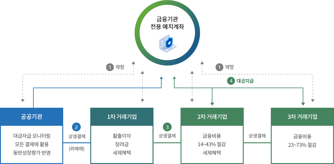 <금융기관 전용예치계좌> - 1. 약정 공공기관, 대금자급 모니터링 모든 결제에 활용 동반성장평가 반영 2. 상생결재(외매채) -1차거래기억, 활출이자 장려금 세제혜택 3.상생결재 -2차 거래기업 금융비용 14~43% 절감 세제혜택 상생결제 3차 거래기업 금융비용 23~73% 절감 4.대금지급