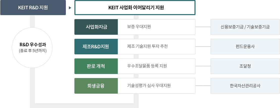 keit r&d 지원 r&d 우수성과(종료 후 5년까지) keit 사업화 이어달리기 지원 사회화지원 보증 우대지원-신용보증기금/기술보증기금, 제조 r&d지원 제조 기술지원 투자 추천-펀드운용사, 판로 개척 우수조달물품 등록 지원-조달청, 회생금융 기술성평가 심사 우대지원-한국자산관리공사 