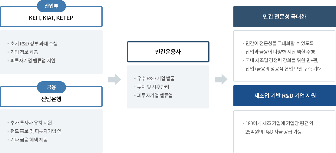 산업부(keit,kiat,ketep)-초기R&D정부 과제 수행, 기업정보제공,피투자기업밸류업 지원  금융(전담은행)-추가 투자자 유치 지원,펀드 홍보 및 피투자기업 앞, 기타 금융 혜택 제공  민간운용사-우수 R&D 기업 발굴, 투자 및 사후관리, 피투자기업 밸류업  민간 전문성 극대화- 민간이 전문성을 극대화 할 수 있도록 산업과 금융이 다양한 지원 역할 수행, 국내 제조업 경쟁력 강화를 위한 민+관,산업+금융의 성공적 협업 모델 구축 기대  제조업 기반 R&D 기업 지원 - 180여개 제조 기업에 기업당 평균 약 25억원의 R&D 자금 공급 가능