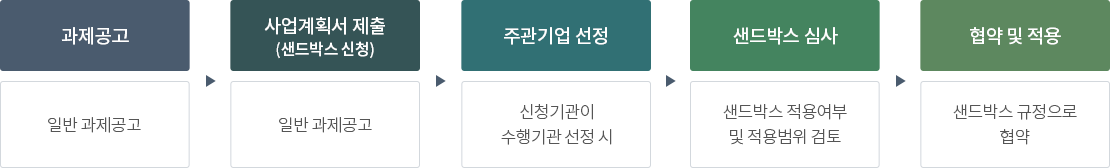 과제공고-일반과제공고, 사업계획서 제출(샌드박스 신청)-일반 과제공고,주관기업선정 -신청기관이 수행기관 선정 시,샌드박스 심사-샌드박스 적용여부 및 적용범위 검토, 협약 및 적용 - 샌드박스 규정으로 협약