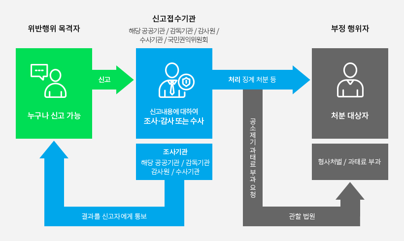 위반행위 목격자, 누구나 신고 가능 신고, 신고접수기관 해당 공공기관 / 감독기관 / 감사원 / 수사기관 / 국민권익위원회, 신고내용에 대하여 조사·감사 또는 수사, 조사기관 해당 공공기관 / 감독기관 감사원 / 수사기관, 결과를 신고자에게 통보, 처리 징계 처분 등, 부정 행위자, 처분 대상자 형사처벌 / 과태료 부과 관할 법원 공소제기 과태료 부과 요청